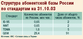 Структура абонентской базы России по стандартам на 31.10.03
