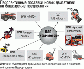 Перспективные поставки новых двигателей на башкирские предприятия