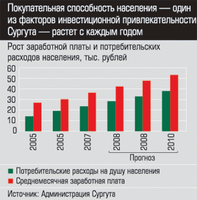 Рост заработной платы и потребительских расходов населения Сургута
