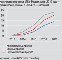Количество абонентов LTE  в России, млн (2012 год-фактические данные, с 2014-го-прогноз) 