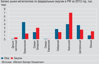 Баланс рынка металлолома по федеральным округам в РФ за 2013 год, тыс. тонн
