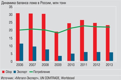 Динамика баланса лома в России, млн тонн