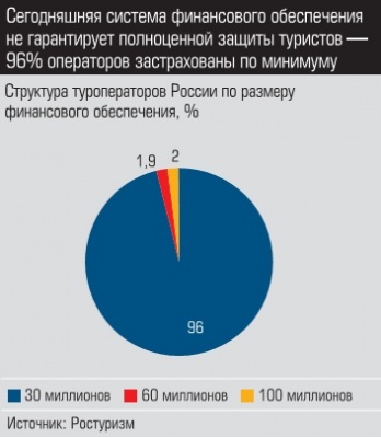 Структура туроператоров России по размеру финансового обеспечения 