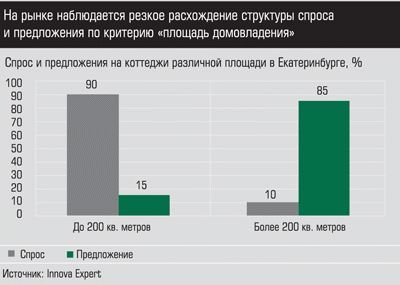 Спрос и предложение на коттеджи различной площади в Екатеринбурге