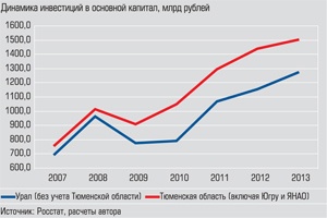 Динамика инвестиций в основной капитал, млрд рублей
