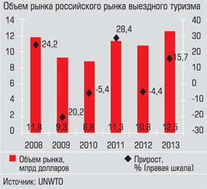 Объем рынка российского выездного туризма