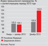 Индекс промышленного производства, % к соответствующему периоду 2012 года