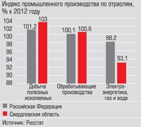 Индекс промышленного производства по отраслям, % к 2012 году