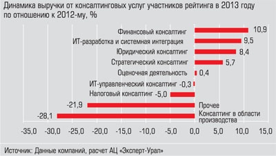 Динамика выручки от консалтинговых услуг участников рейтинга в 2013 году по отношению к 2012-му, %