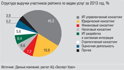 Структура выручки участников рейтинга по видам услуг за 2013 год, %