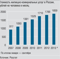Стоимость жилищно-коммунальных услуг в России, рублей на человека в месяц
