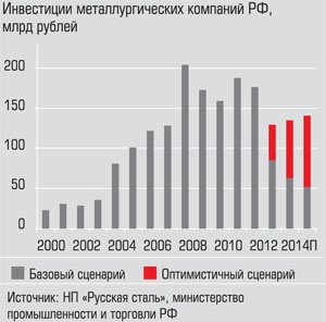 Инвестиции металлургических компаний РФ, млрд рублей