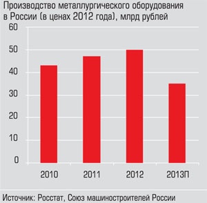 Производство металлургического оборудования в России (в ценах 2012 года), млрд рублей