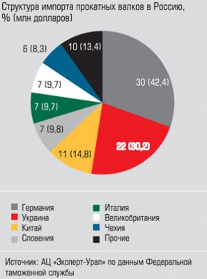 Структура импорта прокатных валков в Россию, % (млн долларов)