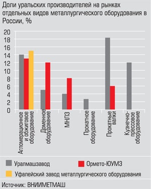 Доли уральских производителей на рынках отдельных видов металлургического оборудования в России, %