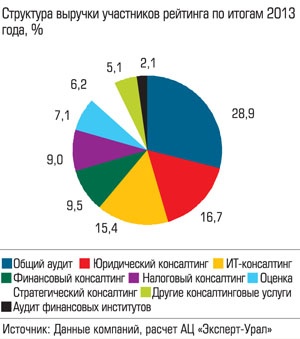 Структура выручки участников рейтинга по итогам 2013 года, %