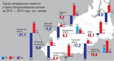 Сальдо миграционного прироста в Урало-Западносибирсом регионе за 2012-2013 годы, тыс.человек