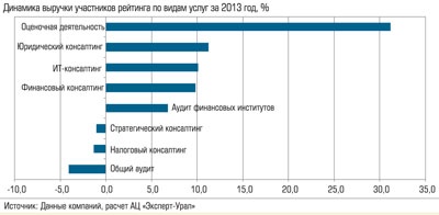 Динамика выручки участников рейтинга по видам услуг за 2013 год, %
