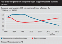 Динамика энергоемкости ВВП и энергопотребления в России