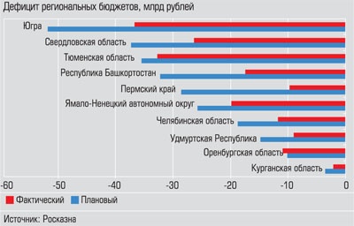 Дефицит региональных бюджетов, млрд рублей
