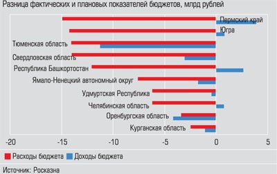 Разница фактических и плановых показателей бюджетов, млрд рублей