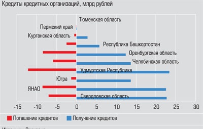 Кредиты кредитных организаций, млрд рублей