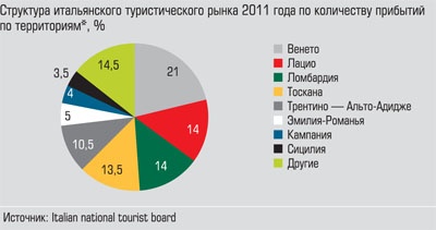 Структура итальянского туристического рынка 2011 года по количеству прибытий по территориям, %