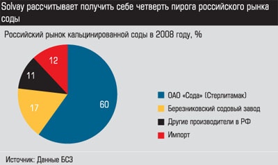 Российский рынок кальцинированной соды в 2008 
