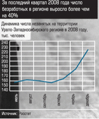 Динамика числа незанятых на территории Урало-Западносибирского региона в 2008