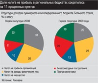 Структура доходов суммарного консолидированного бюджета Большого Урала