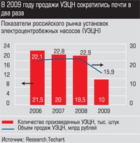 Показатели российского рынка установок электроцентробежных насосов