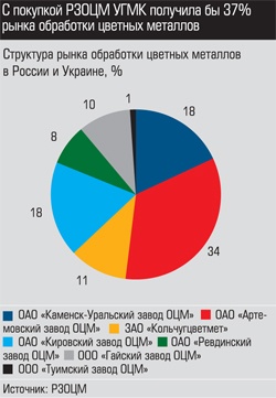 Структура рынка обработки цветных металлов в России и Украине