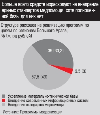 Структура расходов на реализацию программ по целям по регионам Большого Урала