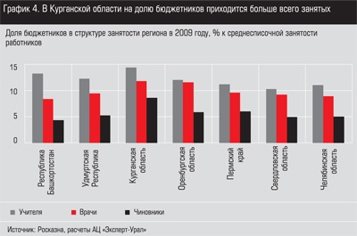 Доля бюджетников в структуре занятости региона в 2009 году