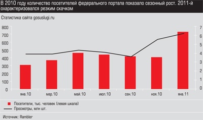 Статистика сайта gosuslugi.ru