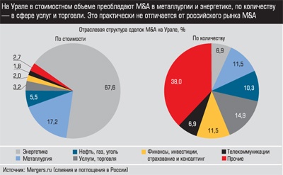 Отраслевая структура сделок M&A на Урале