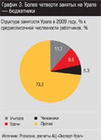 Структура занятости Урала в 2009 году