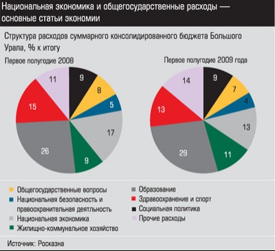 Структура расходов суммарного консолидированного бюджета Большого Урала