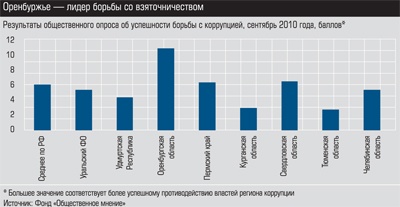 Результаты общественного опроса об успешности борьбы с коррупцией, сентябрь 2010 года