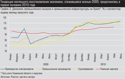 Динамика промышленного выпуска и промышленной инфраструктуры на Урале
