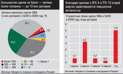 Ценовые диапазоны и стоимостный объем сделок M&A в Уральском федеральном округе