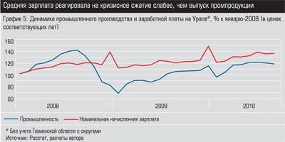 Динамика промышленного производства и заработной платы на Урале