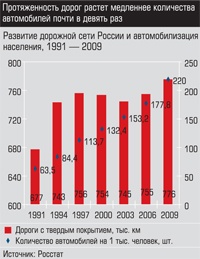 Развитие дорожной сети России и автомобилизация населения, 1991 - 2009
