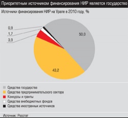 Источники финансирования НИР на Урале