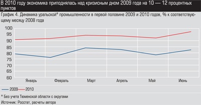 Динамика уральской промышленности в первой половине 2009 и 2010 годов