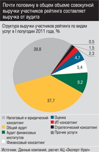 Структура выручки участников рейинга по видам услуг в I полугодии 2011 года