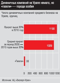 Число динамичных компаний среднего бизнеса на Урале