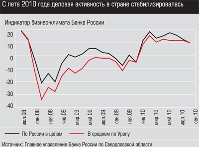 Индикатор бизнес-климата Банка России