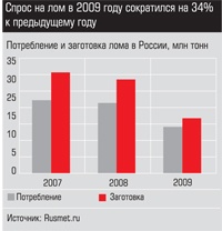 Потребление и заготовка лома в России