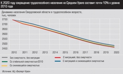 Динамика населения Свердловской области в трудоспособном возрасте